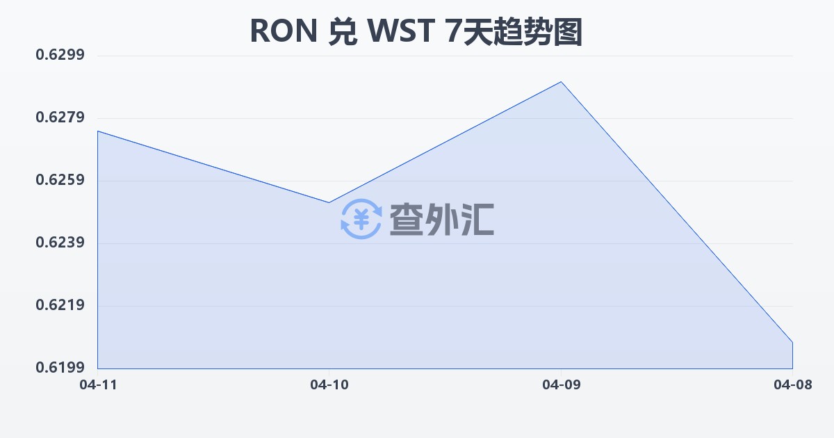 罗马尼亚列伊兑萨摩亚塔拉(RON/WST)近7天汇率走势图