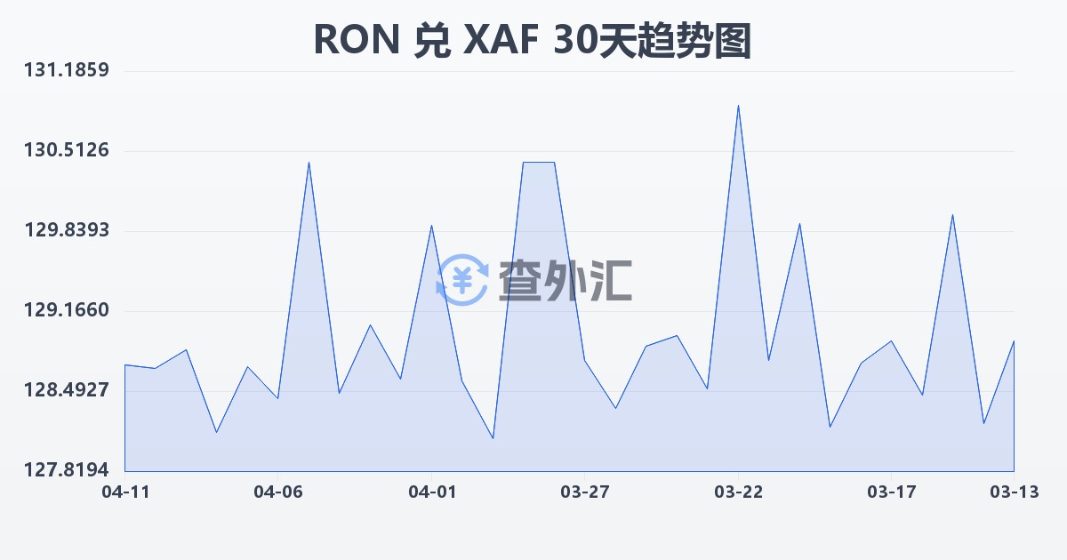 罗马尼亚列伊兑中非法郎(RON/XAF)近30天汇率走势图