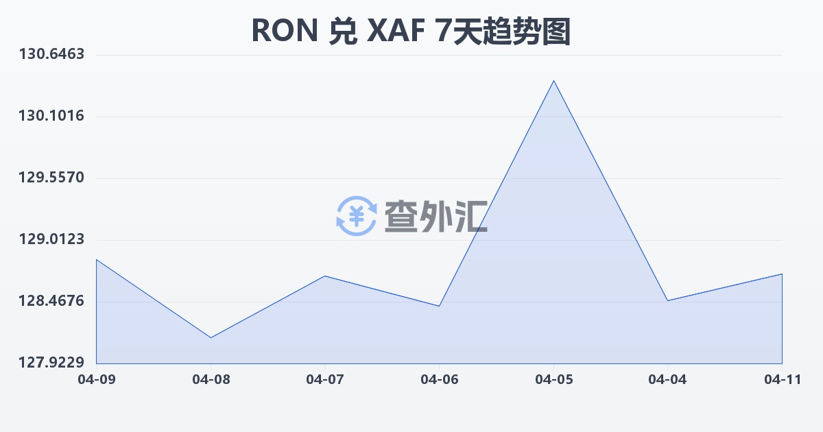罗马尼亚列伊兑中非法郎(RON/XAF)近7天汇率走势图