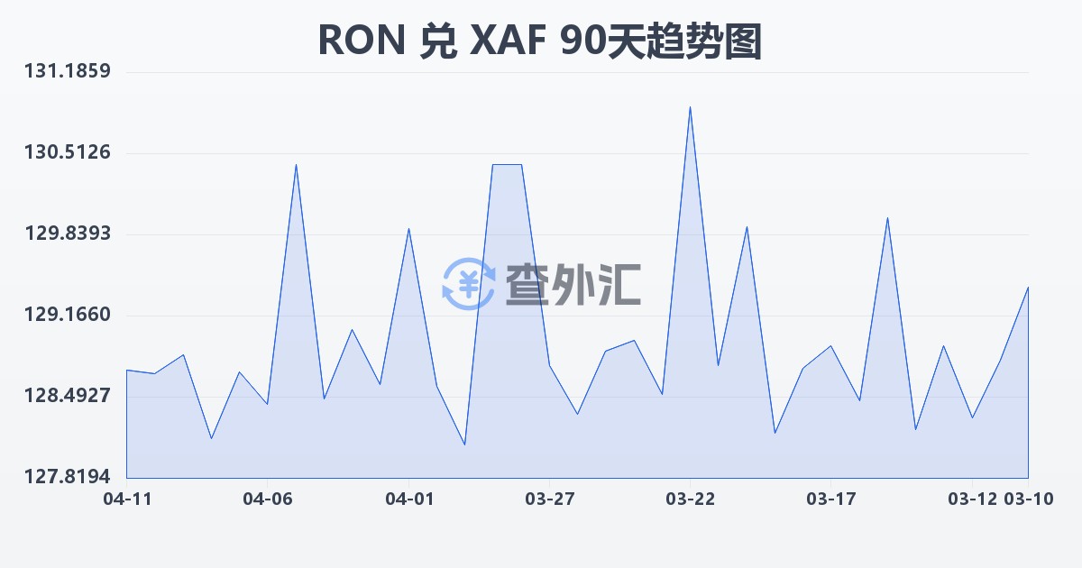 罗马尼亚列伊兑中非法郎(RON/XAF)近90天汇率走势图