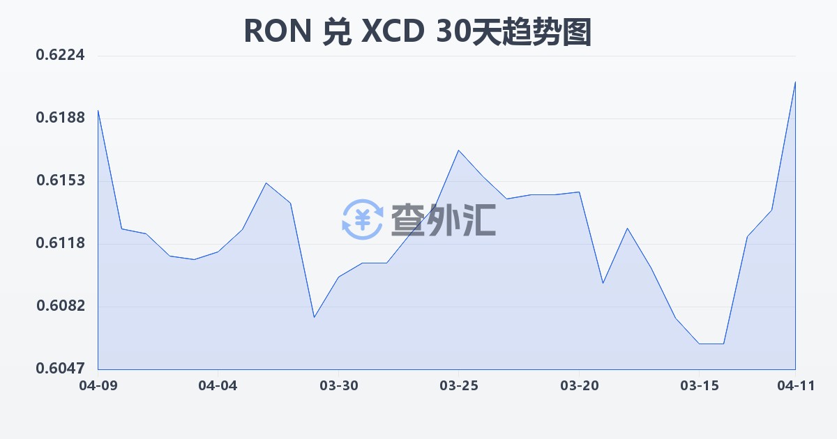 罗马尼亚列伊兑东加勒比元(RON/XCD)近30天汇率走势图