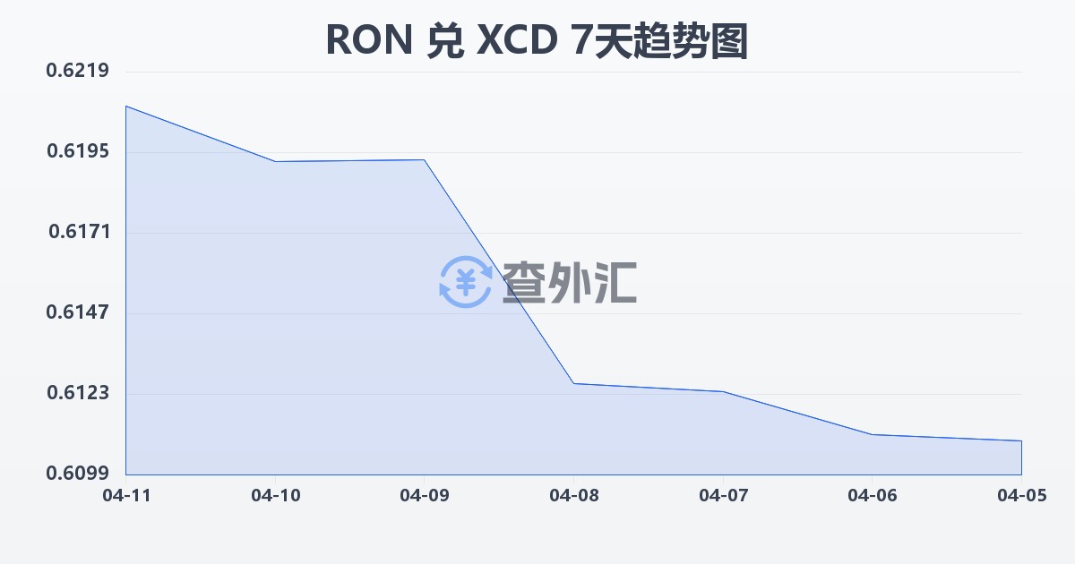 罗马尼亚列伊兑东加勒比元(RON/XCD)近7天汇率走势图