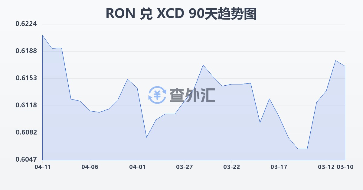 罗马尼亚列伊兑东加勒比元(RON/XCD)近90天汇率走势图