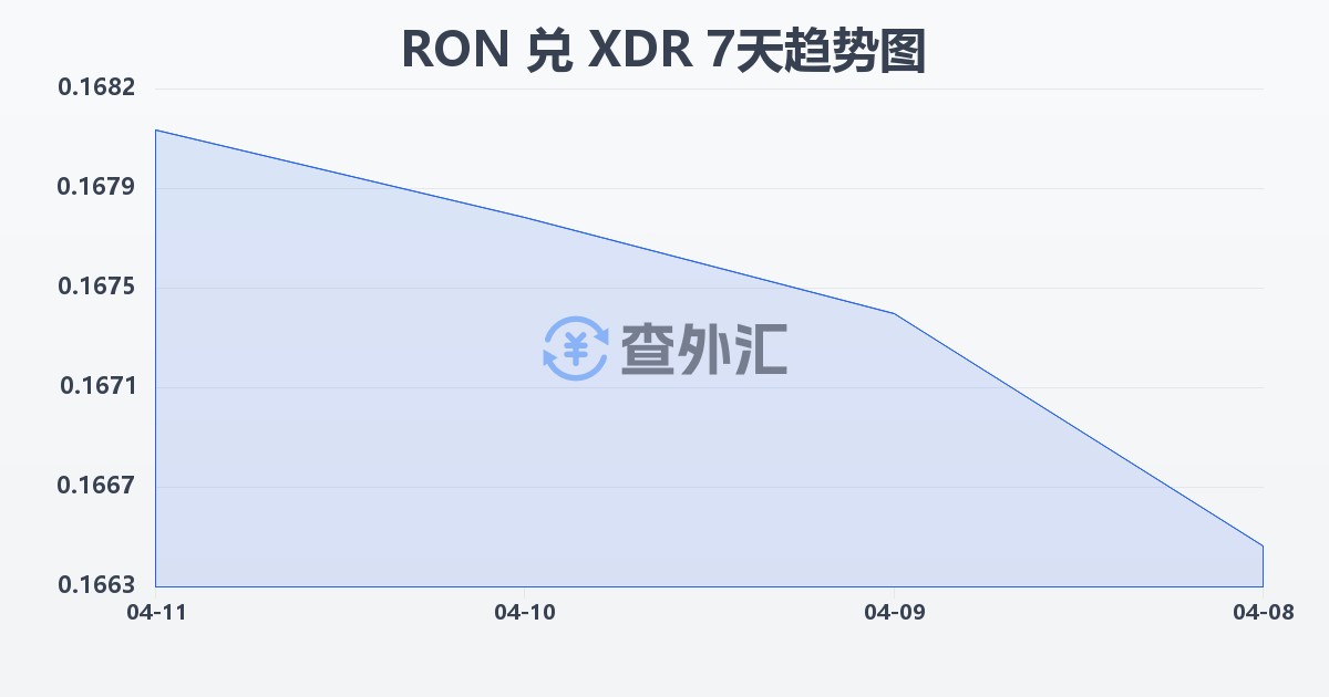 罗马尼亚列伊兑特别提款权(RON/XDR)近7天汇率走势图