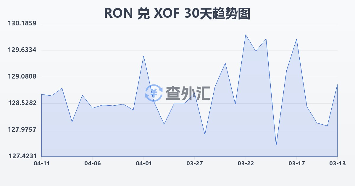 罗马尼亚列伊兑西非法郎(RON/XOF)近30天汇率走势图
