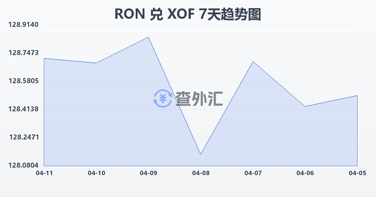 罗马尼亚列伊兑西非法郎(RON/XOF)近7天汇率走势图