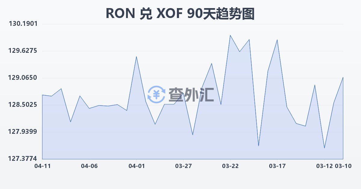 罗马尼亚列伊兑西非法郎(RON/XOF)近90天汇率走势图
