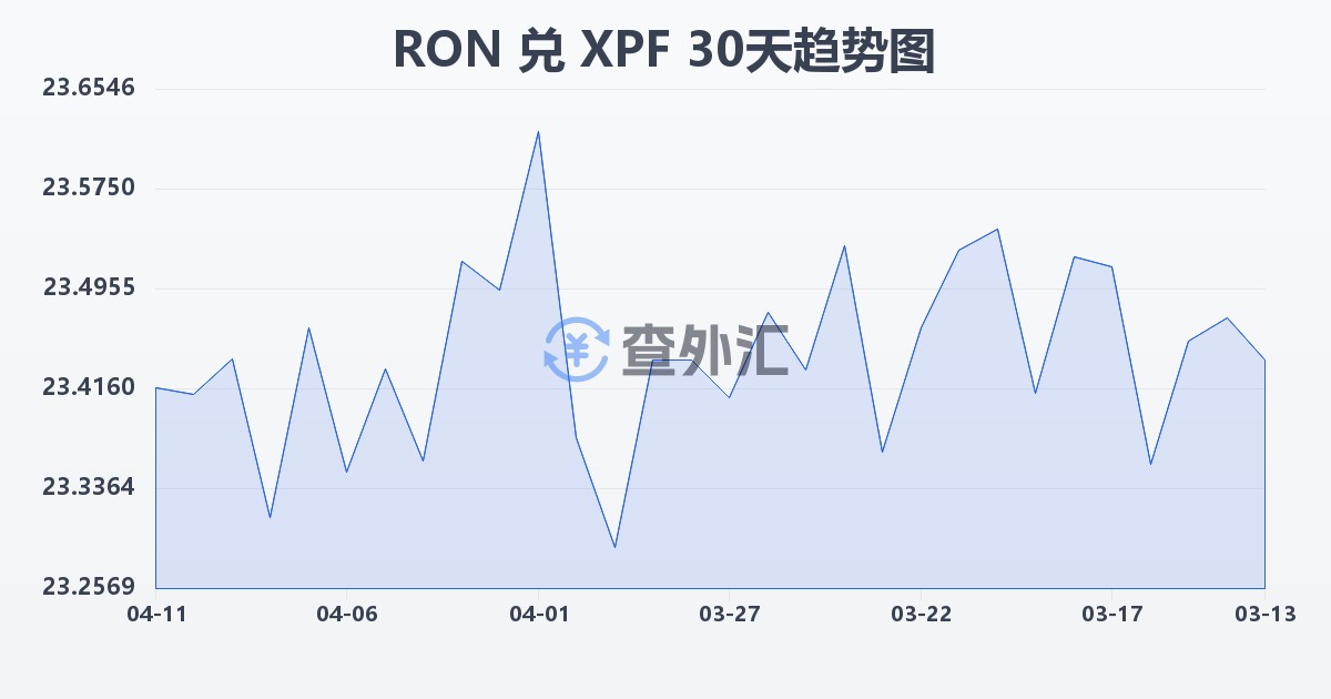罗马尼亚列伊兑太平洋法郎(RON/XPF)近30天汇率走势图