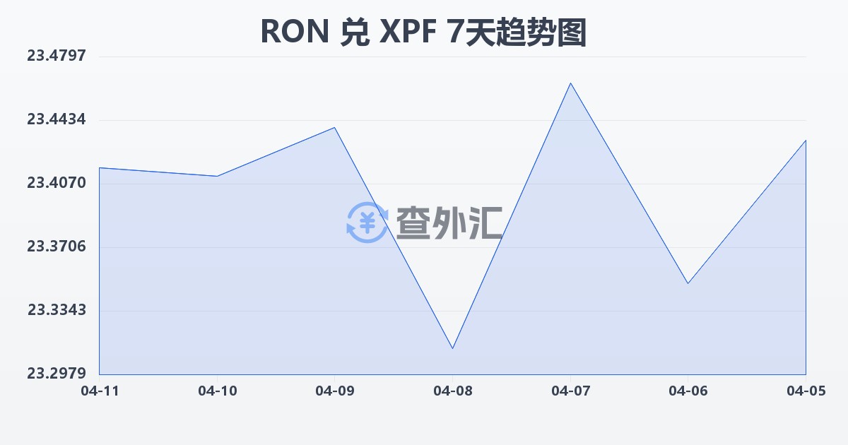 罗马尼亚列伊兑太平洋法郎(RON/XPF)近7天汇率走势图