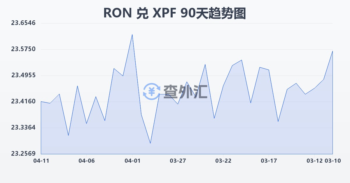 罗马尼亚列伊兑太平洋法郎(RON/XPF)近90天汇率走势图