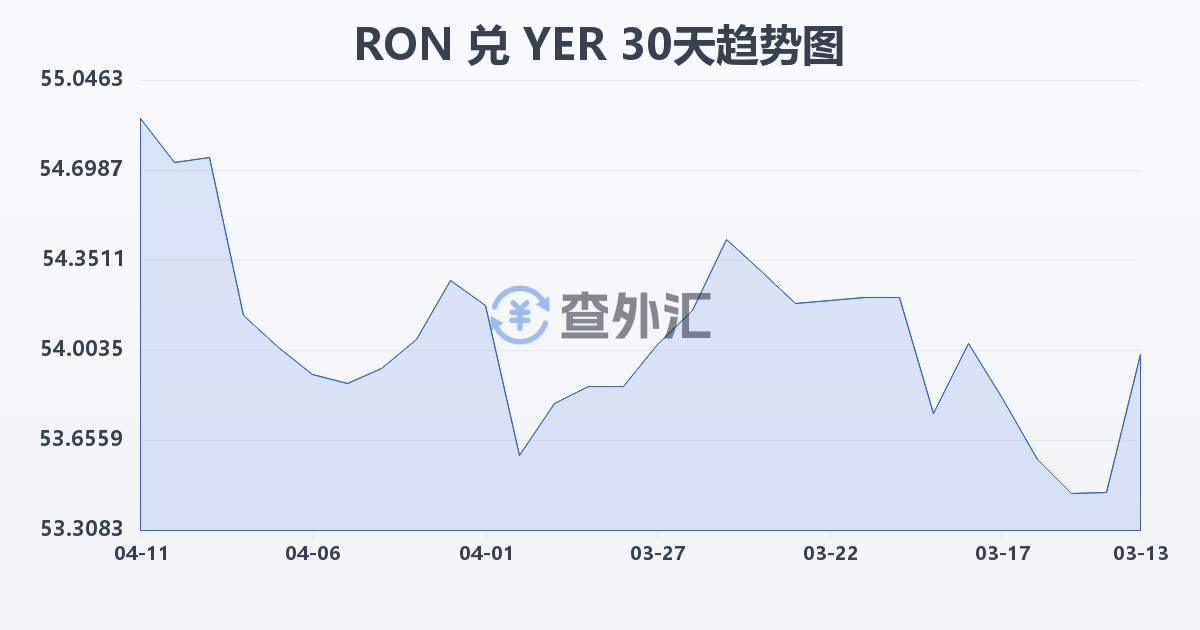 罗马尼亚列伊兑也门里亚尔(RON/YER)近30天汇率走势图
