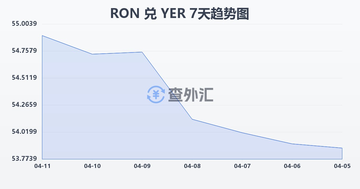 罗马尼亚列伊兑也门里亚尔(RON/YER)近7天汇率走势图