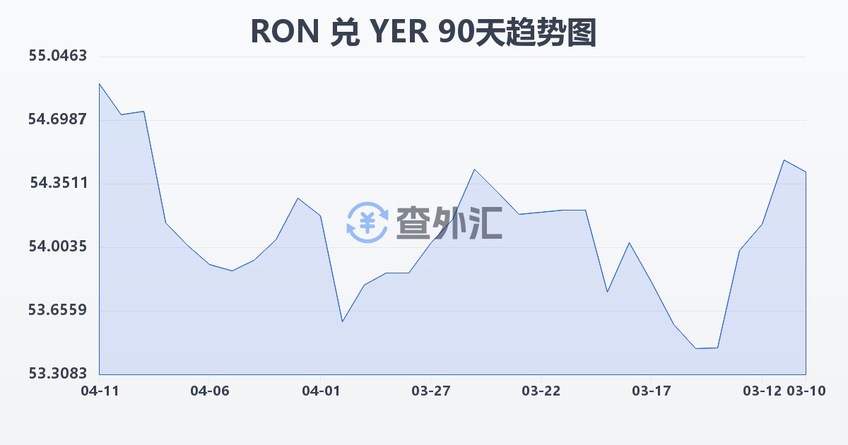 罗马尼亚列伊兑也门里亚尔(RON/YER)近90天汇率走势图