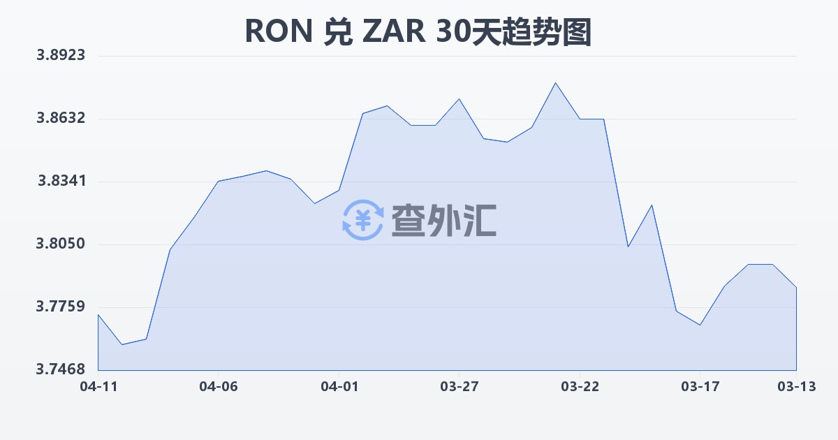 罗马尼亚列伊兑南非兰特(RON/ZAR)近30天汇率走势图