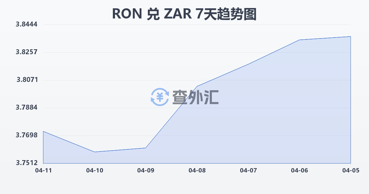 罗马尼亚列伊兑南非兰特(RON/ZAR)近7天汇率走势图