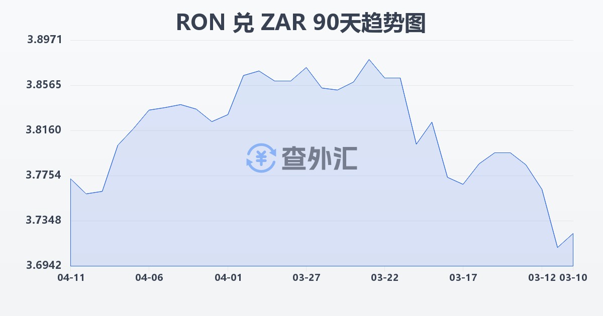 罗马尼亚列伊兑南非兰特(RON/ZAR)近90天汇率走势图