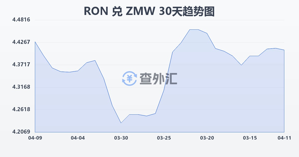 罗马尼亚列伊兑赞比亚克瓦查(RON/ZMW)近30天汇率走势图