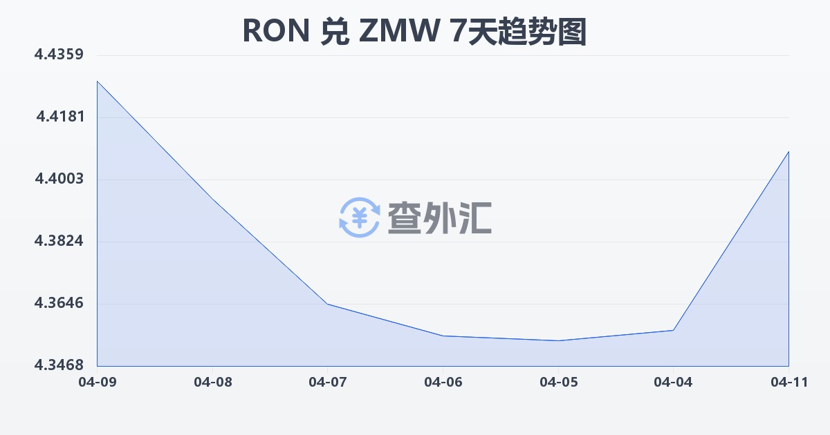 罗马尼亚列伊兑赞比亚克瓦查(RON/ZMW)近7天汇率走势图