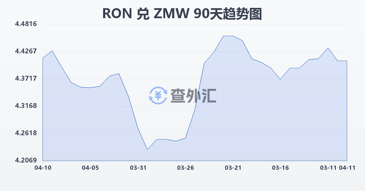 罗马尼亚列伊兑赞比亚克瓦查(RON/ZMW)近90天汇率走势图