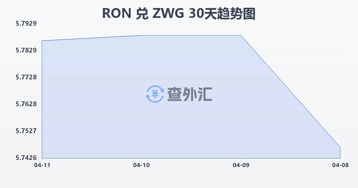 罗马尼亚列伊兑津巴布韦元（新）(RON/ZWG)近30天汇率走势图