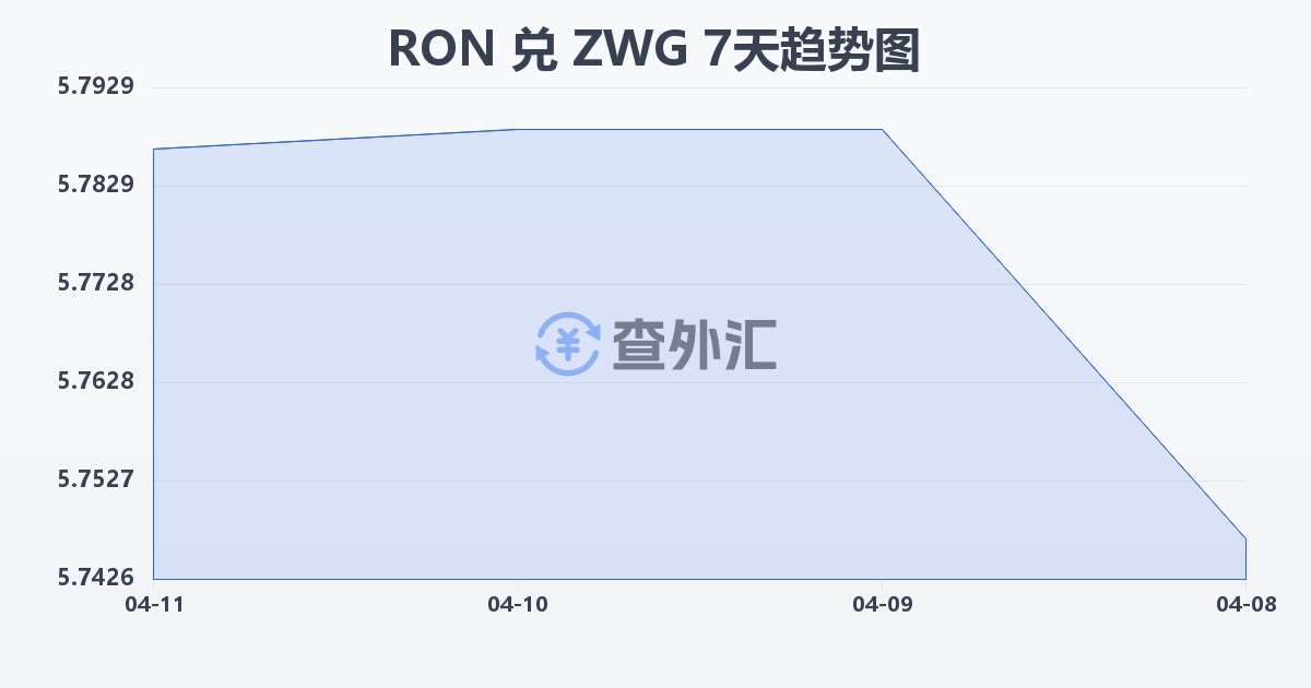 罗马尼亚列伊兑津巴布韦元（新）(RON/ZWG)近7天汇率走势图
