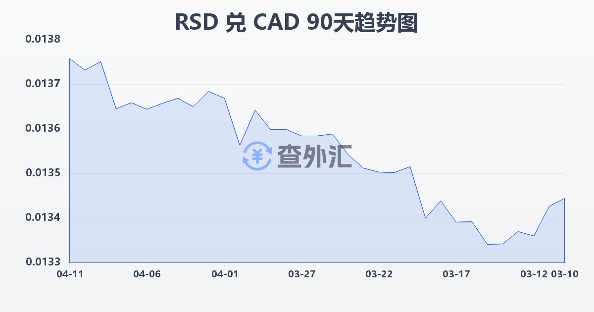 塞尔维亚第纳尔兑加拿大元(RSD/CAD)近90天汇率走势图