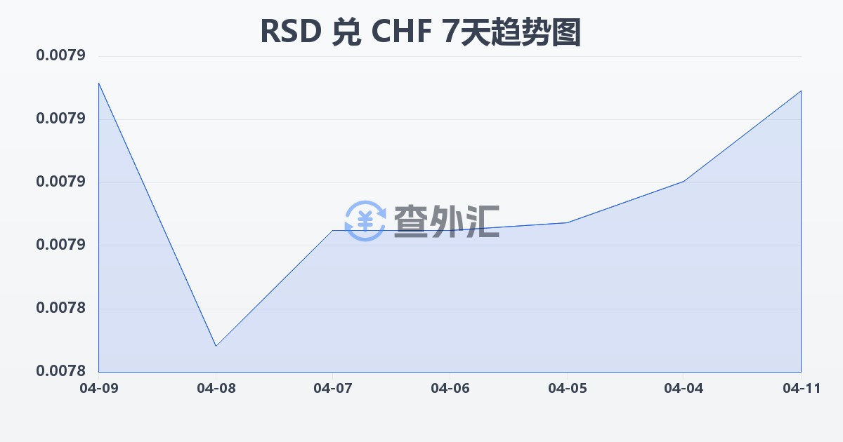 塞尔维亚第纳尔兑瑞士法郎(RSD/CHF)近7天汇率走势图