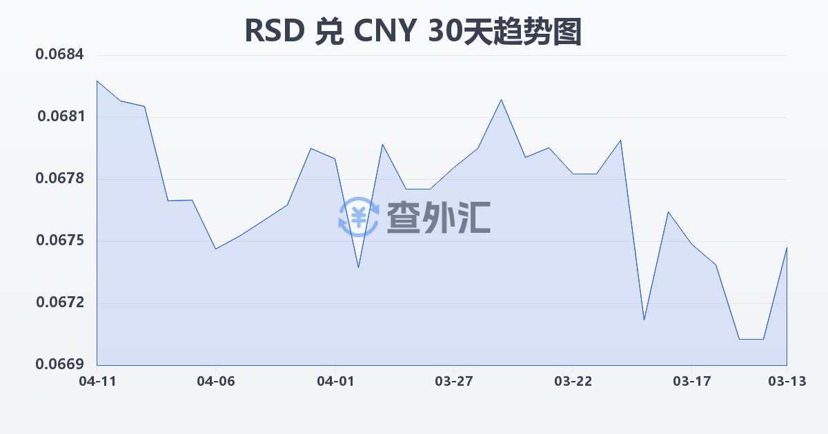 塞尔维亚第纳尔兑人民币(RSD/CNY)近30天汇率走势图