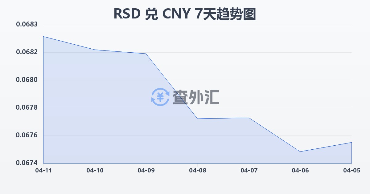 塞尔维亚第纳尔兑人民币(RSD/CNY)近7天汇率走势图