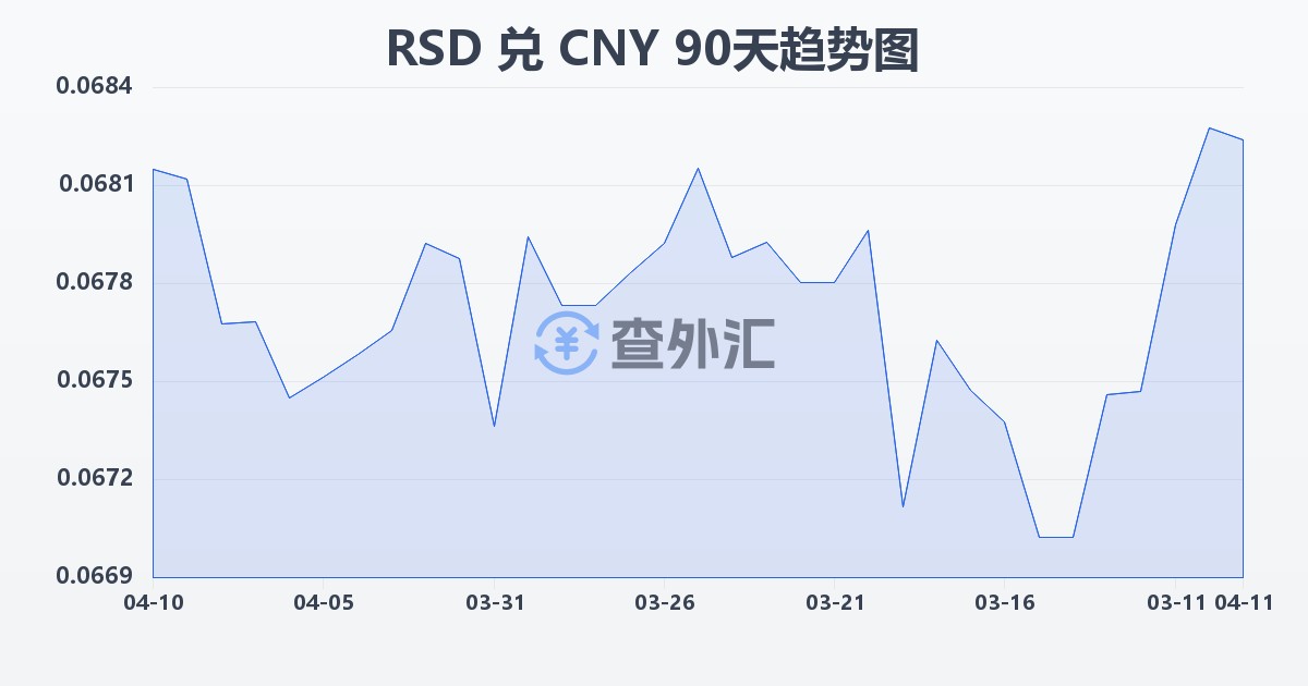 塞尔维亚第纳尔兑人民币(RSD/CNY)近90天汇率走势图