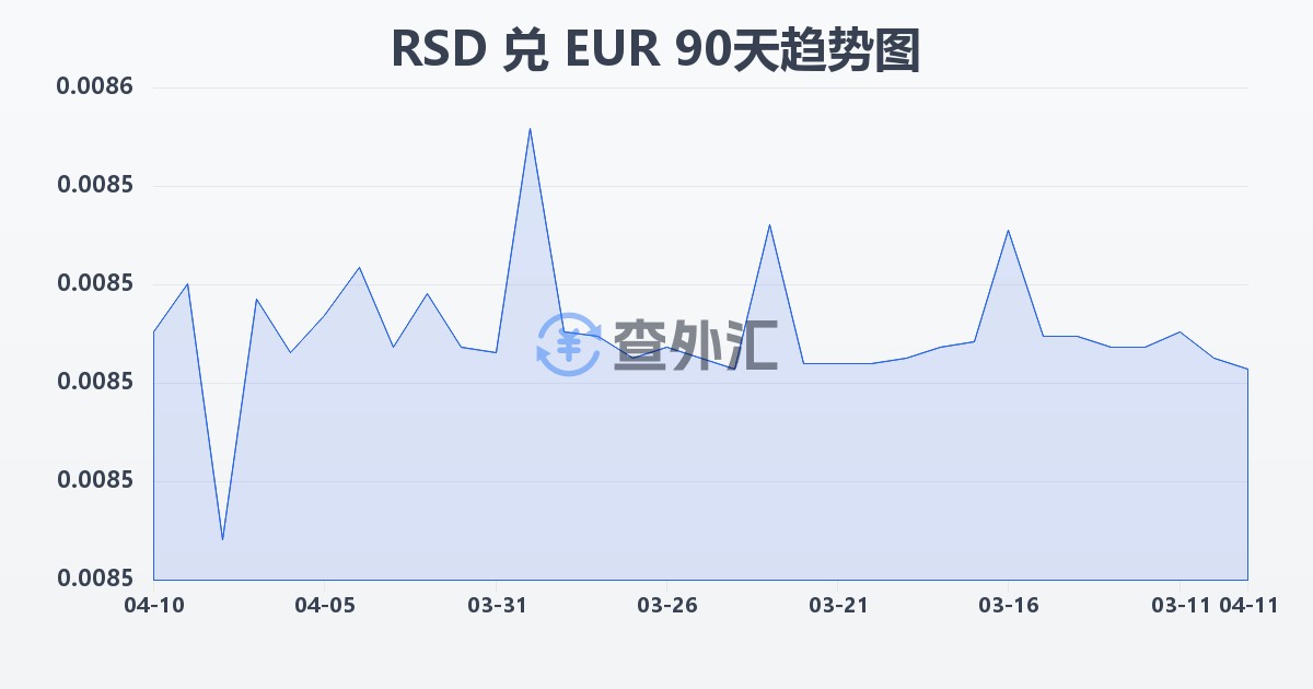 塞尔维亚第纳尔兑欧元(RSD/EUR)近90天汇率走势图