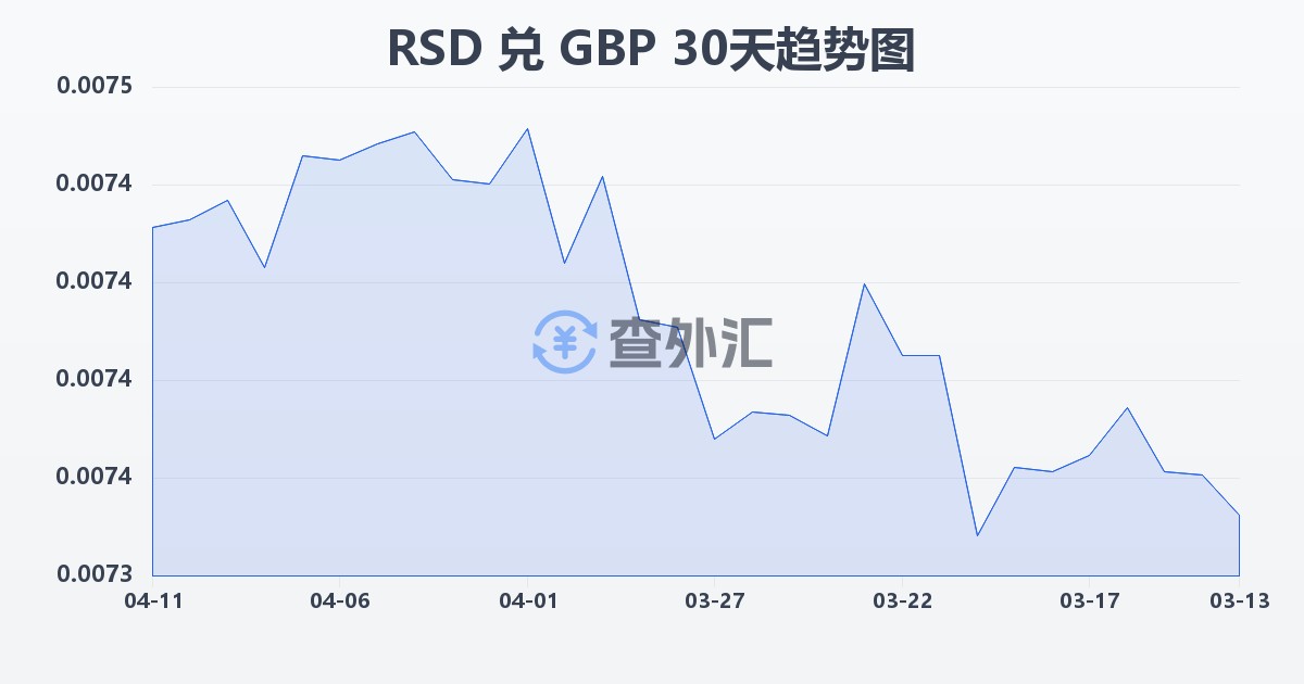 塞尔维亚第纳尔兑英镑(RSD/GBP)近30天汇率走势图