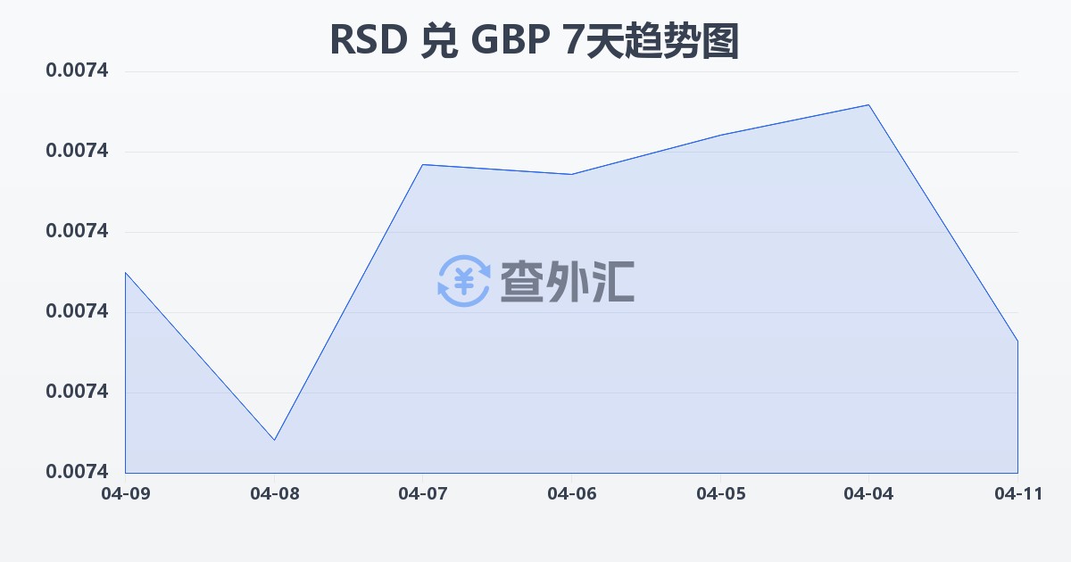 塞尔维亚第纳尔兑英镑(RSD/GBP)近7天汇率走势图