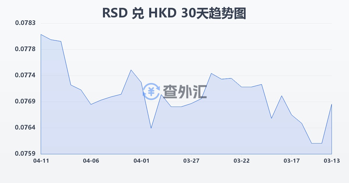 塞尔维亚第纳尔兑港币(RSD/HKD)近30天汇率走势图