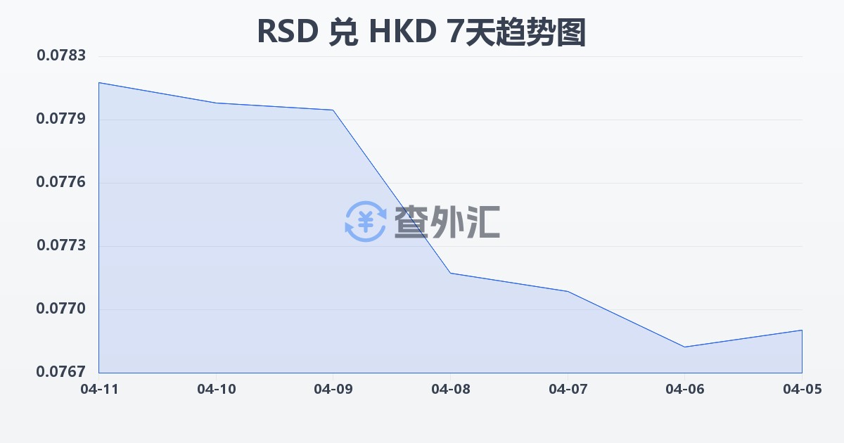 塞尔维亚第纳尔兑港币(RSD/HKD)近7天汇率走势图