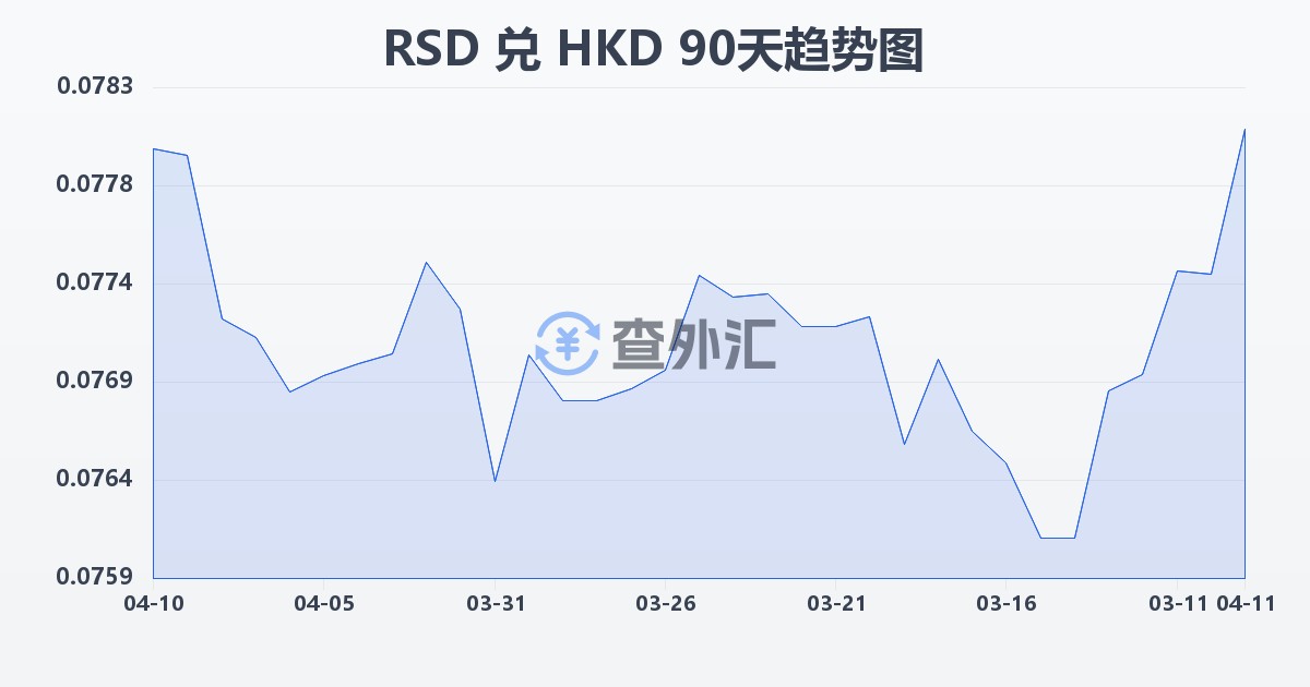 塞尔维亚第纳尔兑港币(RSD/HKD)近90天汇率走势图