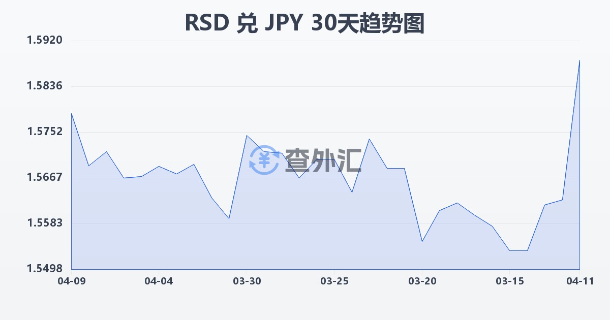 塞尔维亚第纳尔兑日元(RSD/JPY)近30天汇率走势图
