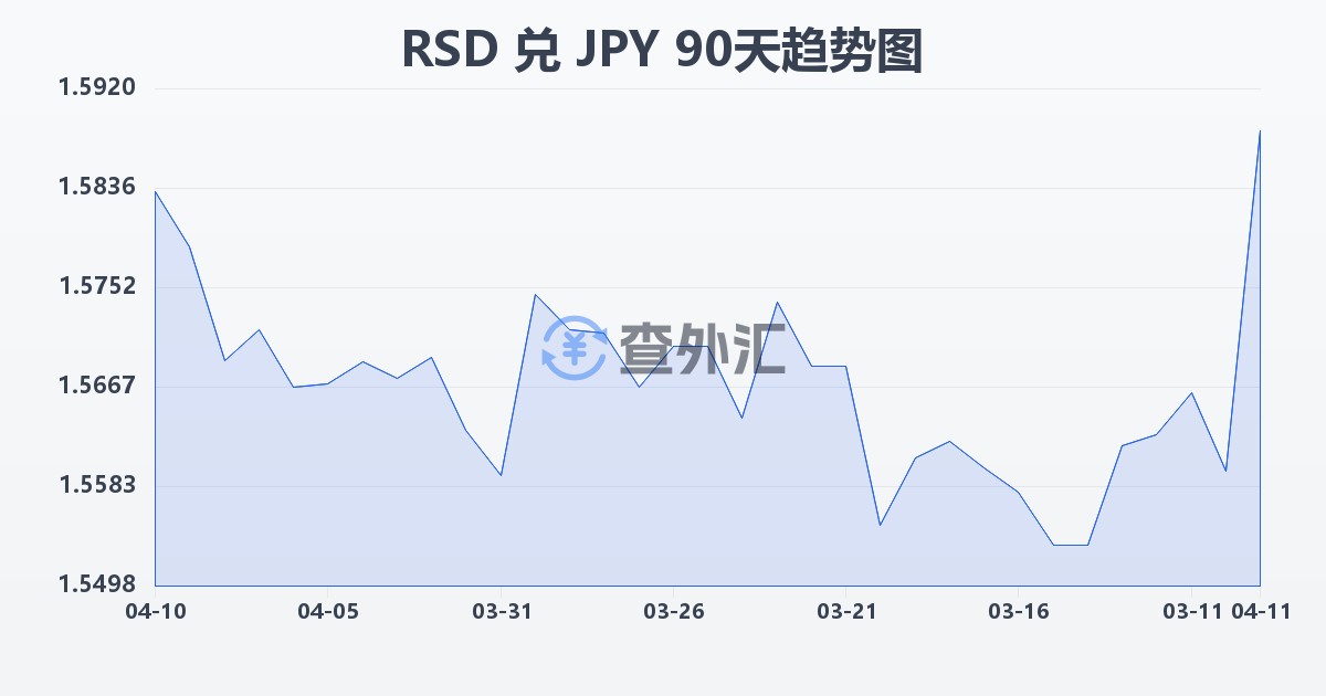 塞尔维亚第纳尔兑日元(RSD/JPY)近90天汇率走势图