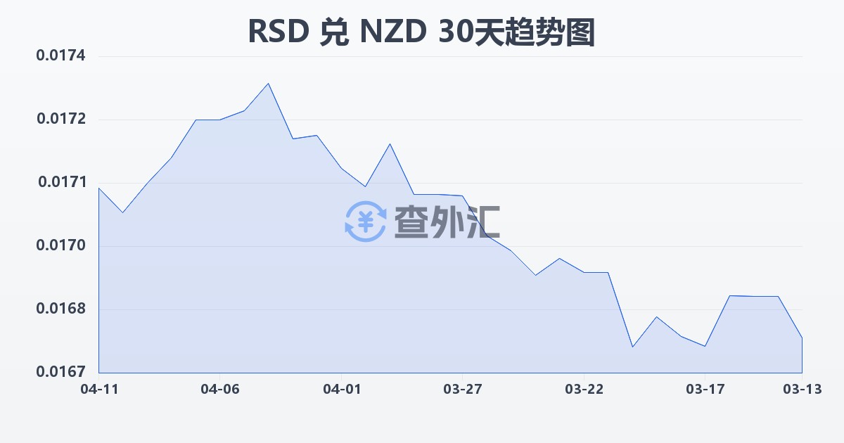 塞尔维亚第纳尔兑新西兰元(RSD/NZD)近30天汇率走势图