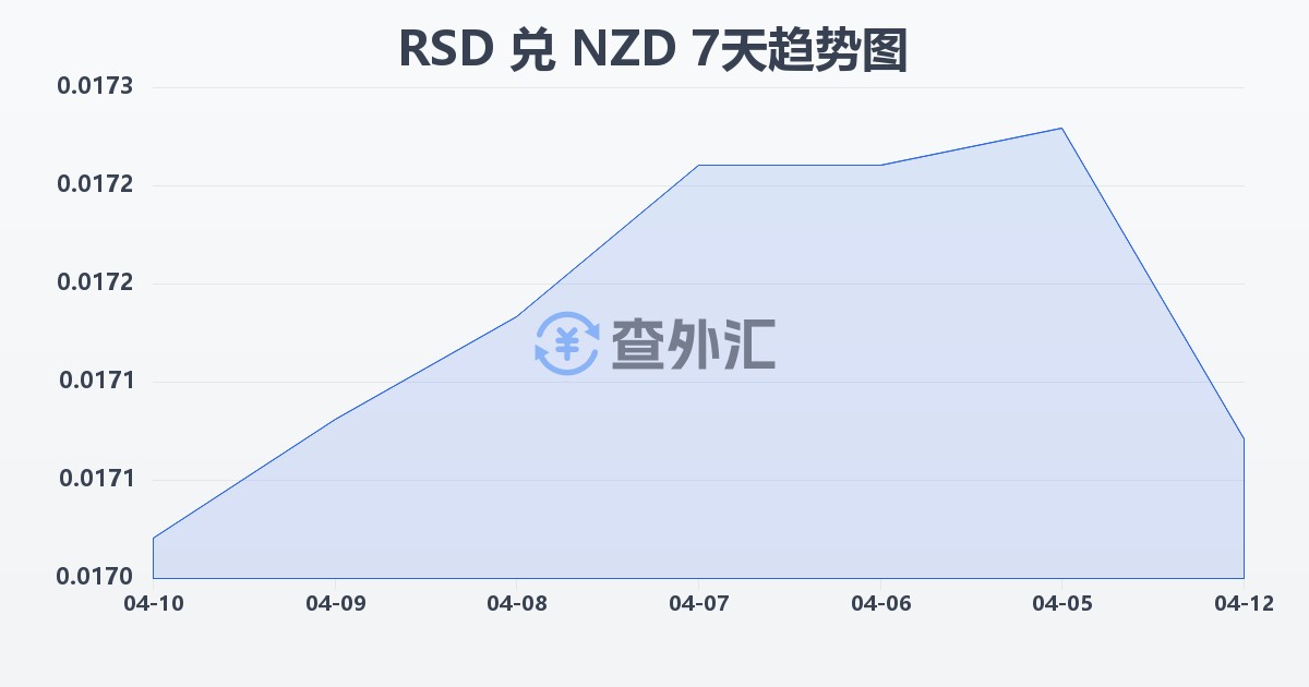 塞尔维亚第纳尔兑新西兰元(RSD/NZD)近7天汇率走势图