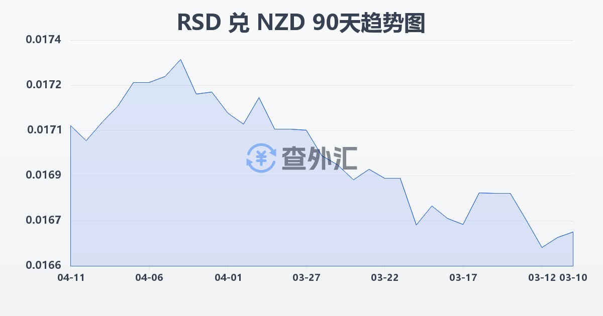 塞尔维亚第纳尔兑新西兰元(RSD/NZD)近90天汇率走势图