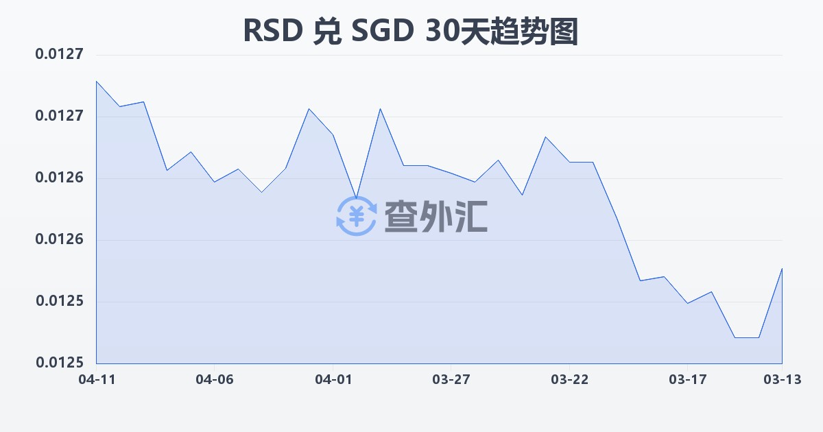 塞尔维亚第纳尔兑新加坡元(RSD/SGD)近30天汇率走势图