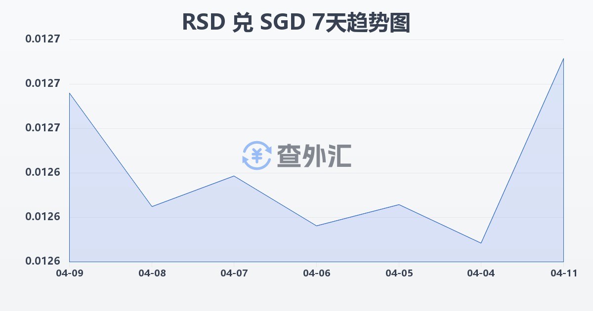 塞尔维亚第纳尔兑新加坡元(RSD/SGD)近7天汇率走势图