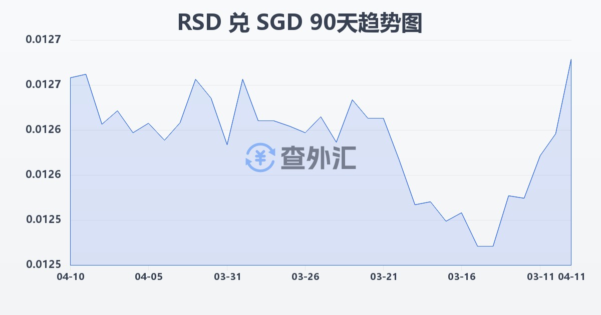 塞尔维亚第纳尔兑新加坡元(RSD/SGD)近90天汇率走势图