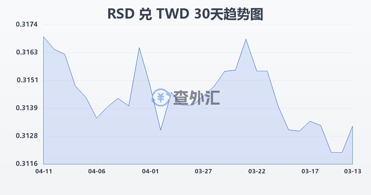 塞尔维亚第纳尔兑新台币(RSD/TWD)近30天汇率走势图