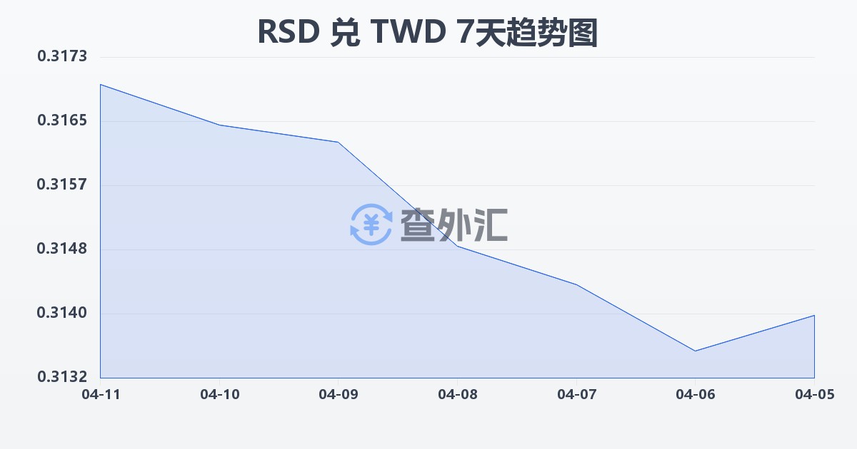 塞尔维亚第纳尔兑新台币(RSD/TWD)近7天汇率走势图