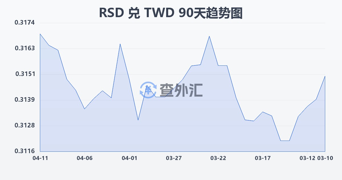 塞尔维亚第纳尔兑新台币(RSD/TWD)近90天汇率走势图