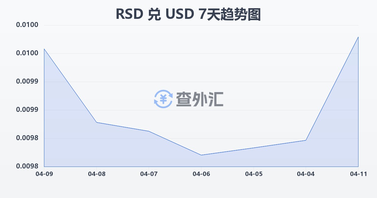 塞尔维亚第纳尔兑美元(RSD/USD)近7天汇率走势图