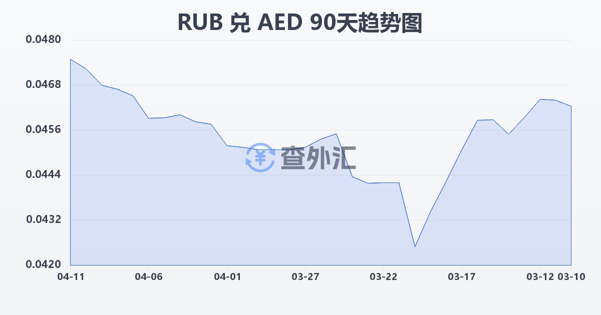 俄罗斯卢布兑阿联酋迪拉姆(RUB/AED)近90天汇率走势图