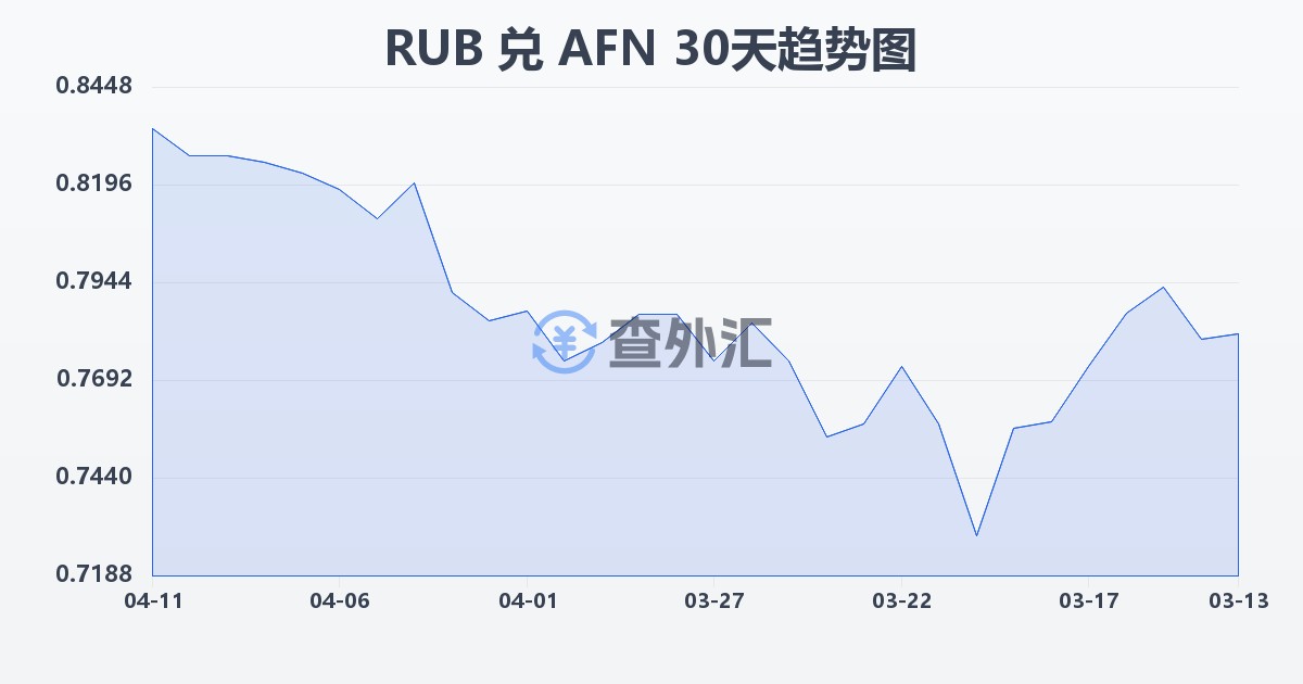 俄罗斯卢布兑阿富汗尼(RUB/AFN)近30天汇率走势图